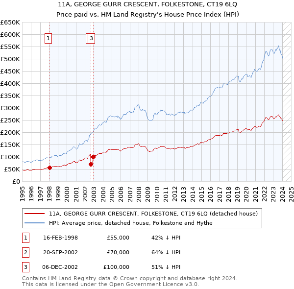 11A, GEORGE GURR CRESCENT, FOLKESTONE, CT19 6LQ: Price paid vs HM Land Registry's House Price Index