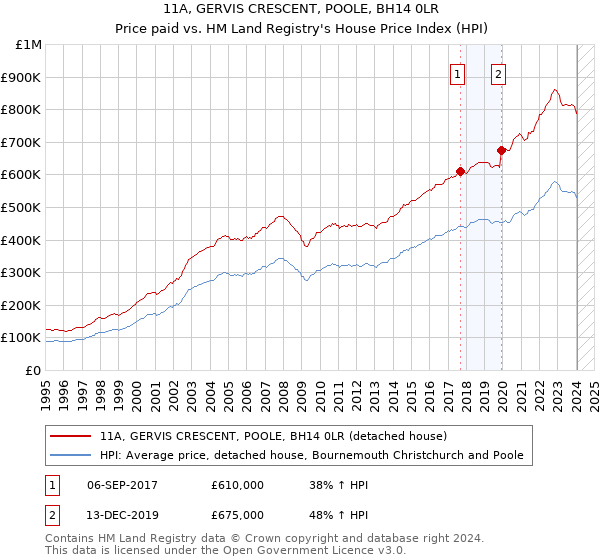 11A, GERVIS CRESCENT, POOLE, BH14 0LR: Price paid vs HM Land Registry's House Price Index