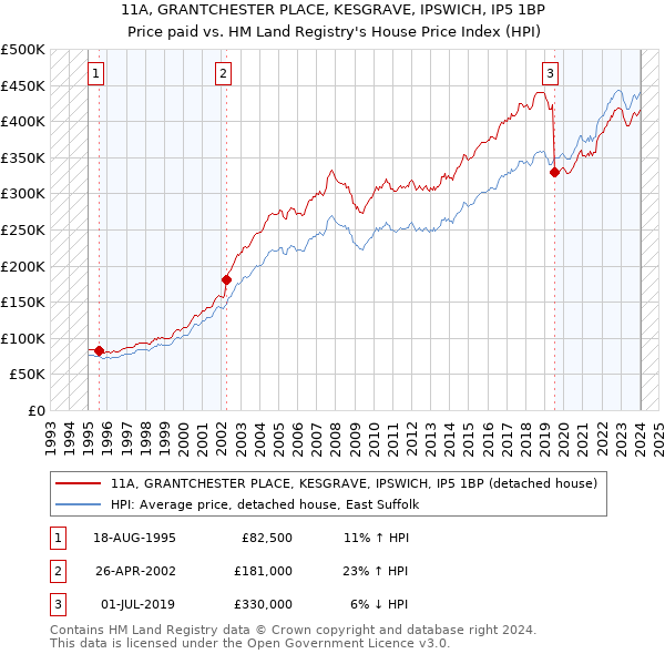11A, GRANTCHESTER PLACE, KESGRAVE, IPSWICH, IP5 1BP: Price paid vs HM Land Registry's House Price Index