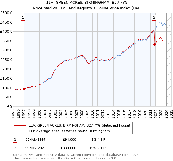 11A, GREEN ACRES, BIRMINGHAM, B27 7YG: Price paid vs HM Land Registry's House Price Index