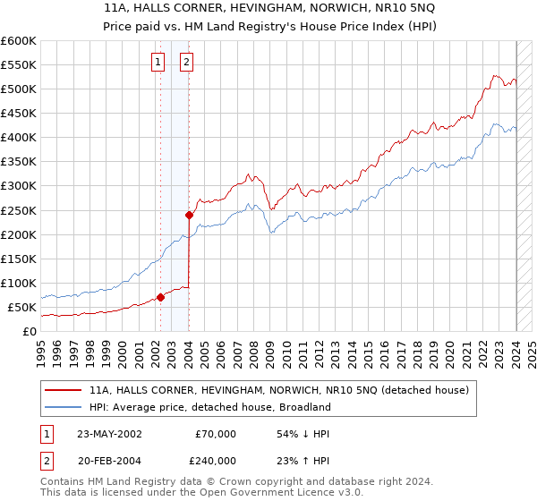 11A, HALLS CORNER, HEVINGHAM, NORWICH, NR10 5NQ: Price paid vs HM Land Registry's House Price Index
