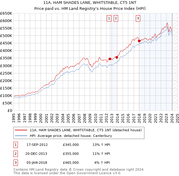 11A, HAM SHADES LANE, WHITSTABLE, CT5 1NT: Price paid vs HM Land Registry's House Price Index