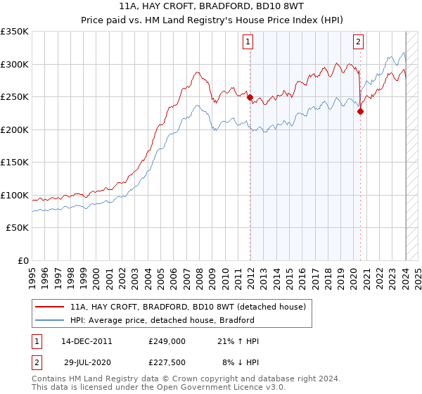 11A, HAY CROFT, BRADFORD, BD10 8WT: Price paid vs HM Land Registry's House Price Index