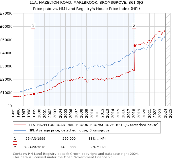 11A, HAZELTON ROAD, MARLBROOK, BROMSGROVE, B61 0JG: Price paid vs HM Land Registry's House Price Index
