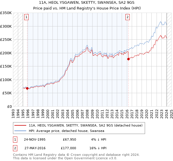 11A, HEOL YSGAWEN, SKETTY, SWANSEA, SA2 9GS: Price paid vs HM Land Registry's House Price Index