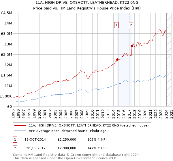 11A, HIGH DRIVE, OXSHOTT, LEATHERHEAD, KT22 0NG: Price paid vs HM Land Registry's House Price Index