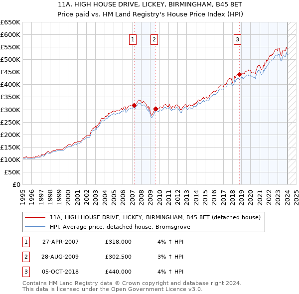 11A, HIGH HOUSE DRIVE, LICKEY, BIRMINGHAM, B45 8ET: Price paid vs HM Land Registry's House Price Index
