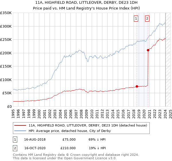 11A, HIGHFIELD ROAD, LITTLEOVER, DERBY, DE23 1DH: Price paid vs HM Land Registry's House Price Index