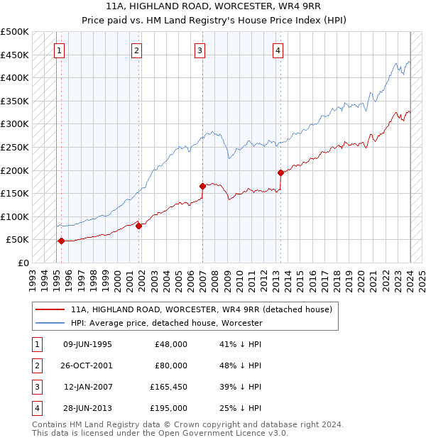 11A, HIGHLAND ROAD, WORCESTER, WR4 9RR: Price paid vs HM Land Registry's House Price Index