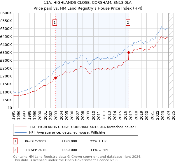 11A, HIGHLANDS CLOSE, CORSHAM, SN13 0LA: Price paid vs HM Land Registry's House Price Index