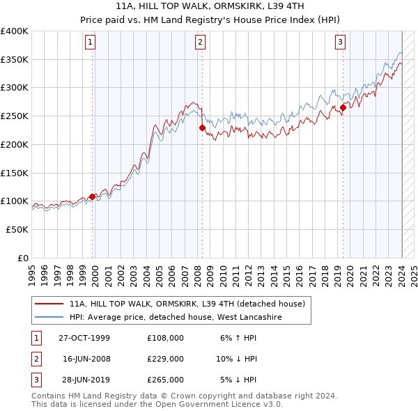 11A, HILL TOP WALK, ORMSKIRK, L39 4TH: Price paid vs HM Land Registry's House Price Index