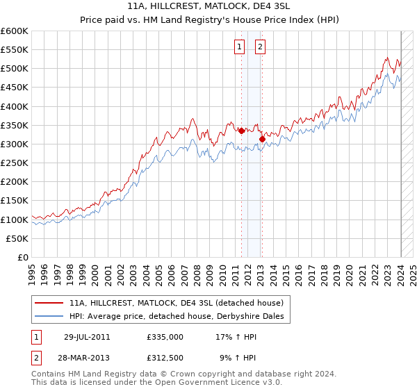 11A, HILLCREST, MATLOCK, DE4 3SL: Price paid vs HM Land Registry's House Price Index