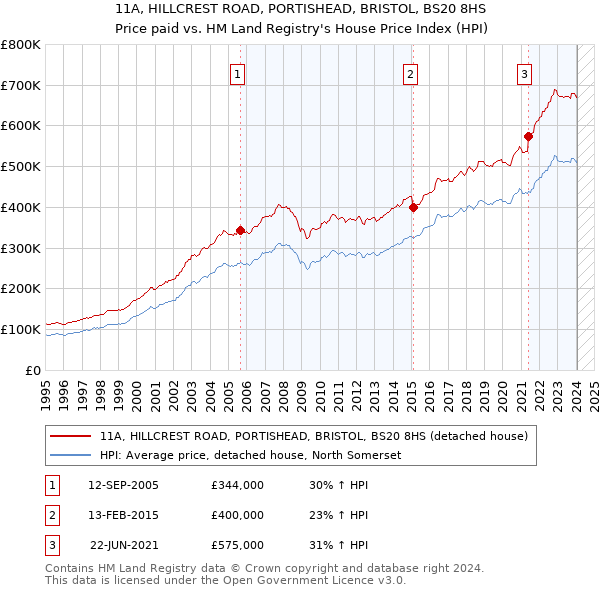 11A, HILLCREST ROAD, PORTISHEAD, BRISTOL, BS20 8HS: Price paid vs HM Land Registry's House Price Index