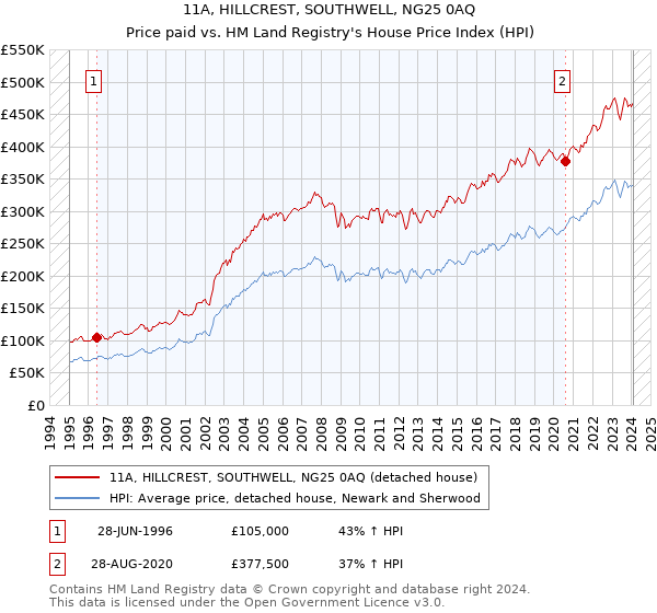 11A, HILLCREST, SOUTHWELL, NG25 0AQ: Price paid vs HM Land Registry's House Price Index