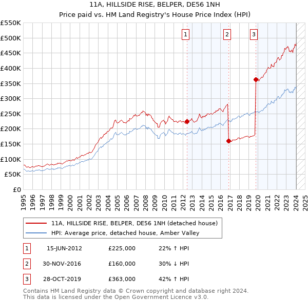 11A, HILLSIDE RISE, BELPER, DE56 1NH: Price paid vs HM Land Registry's House Price Index