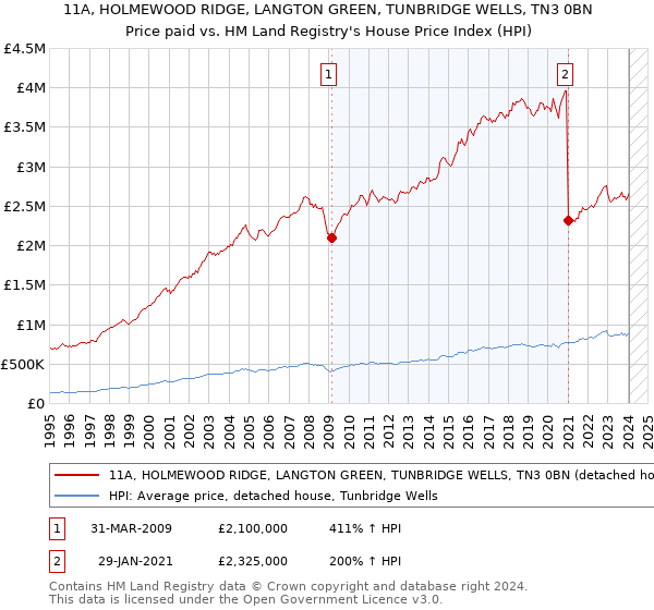 11A, HOLMEWOOD RIDGE, LANGTON GREEN, TUNBRIDGE WELLS, TN3 0BN: Price paid vs HM Land Registry's House Price Index