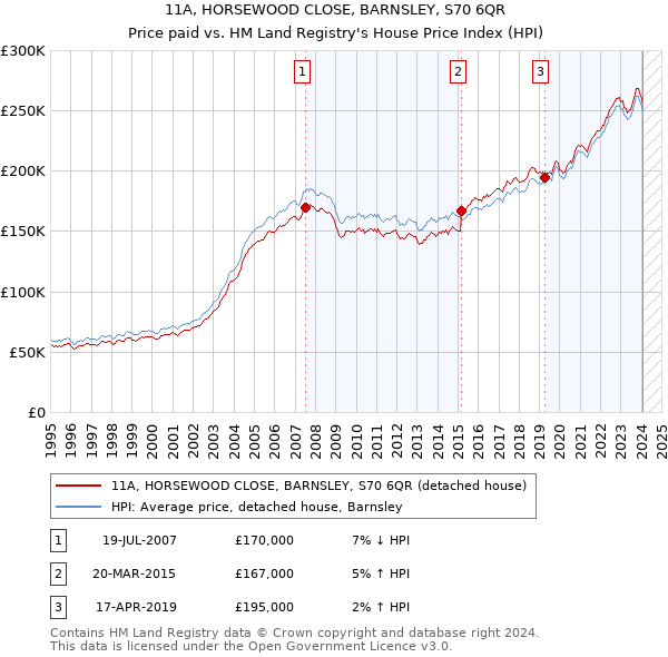 11A, HORSEWOOD CLOSE, BARNSLEY, S70 6QR: Price paid vs HM Land Registry's House Price Index