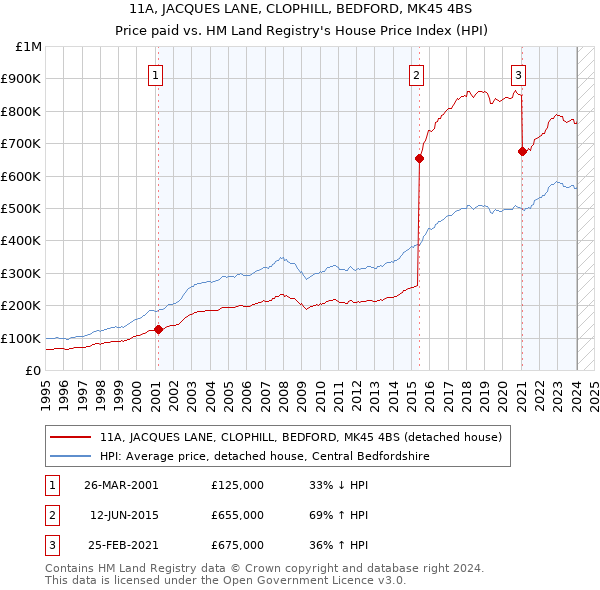 11A, JACQUES LANE, CLOPHILL, BEDFORD, MK45 4BS: Price paid vs HM Land Registry's House Price Index