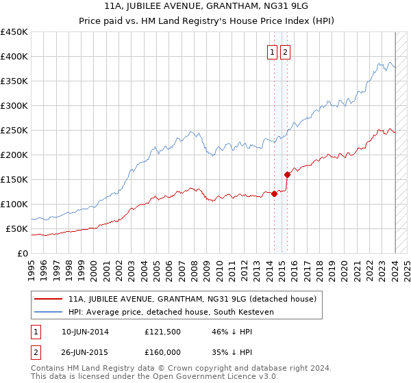 11A, JUBILEE AVENUE, GRANTHAM, NG31 9LG: Price paid vs HM Land Registry's House Price Index