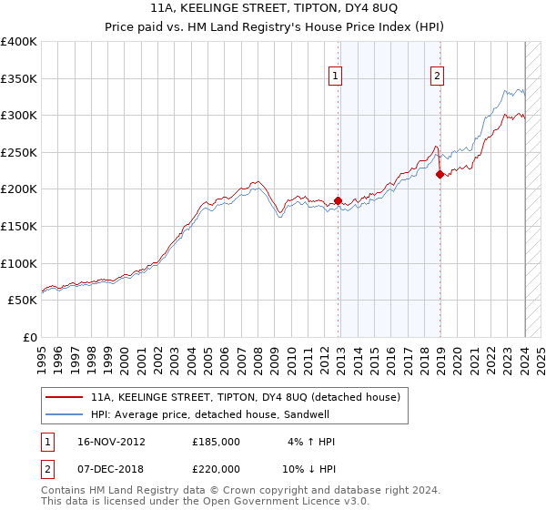 11A, KEELINGE STREET, TIPTON, DY4 8UQ: Price paid vs HM Land Registry's House Price Index