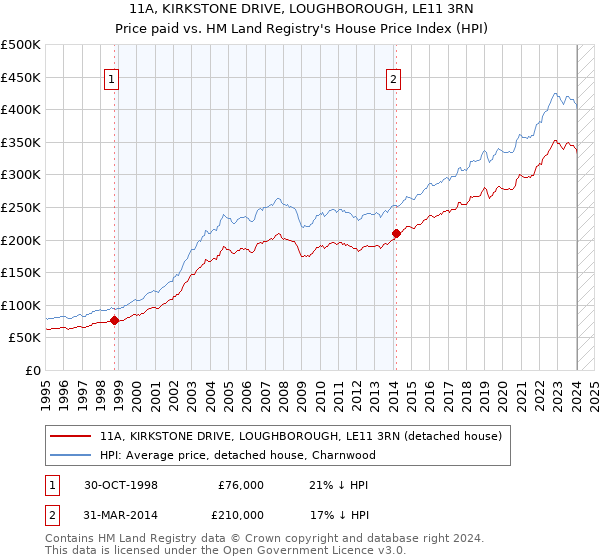 11A, KIRKSTONE DRIVE, LOUGHBOROUGH, LE11 3RN: Price paid vs HM Land Registry's House Price Index