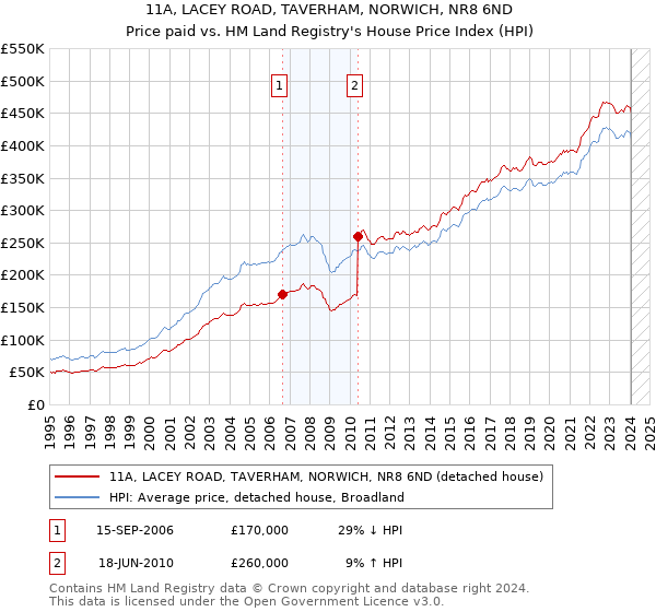 11A, LACEY ROAD, TAVERHAM, NORWICH, NR8 6ND: Price paid vs HM Land Registry's House Price Index