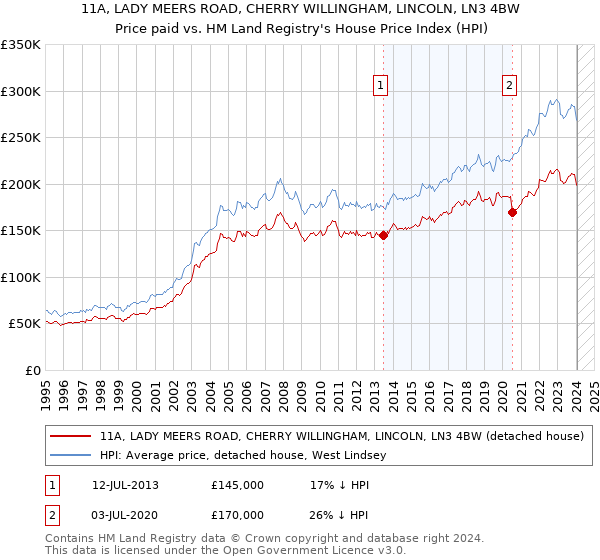 11A, LADY MEERS ROAD, CHERRY WILLINGHAM, LINCOLN, LN3 4BW: Price paid vs HM Land Registry's House Price Index