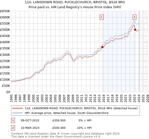 11A, LANSDOWN ROAD, PUCKLECHURCH, BRISTOL, BS16 9RG: Price paid vs HM Land Registry's House Price Index