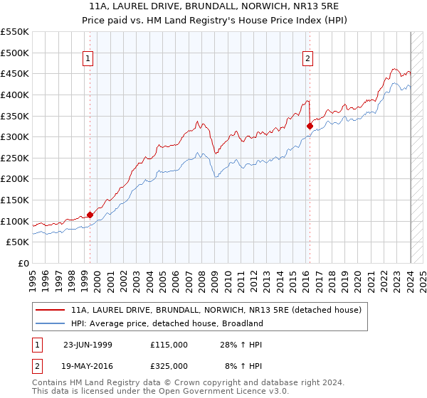 11A, LAUREL DRIVE, BRUNDALL, NORWICH, NR13 5RE: Price paid vs HM Land Registry's House Price Index
