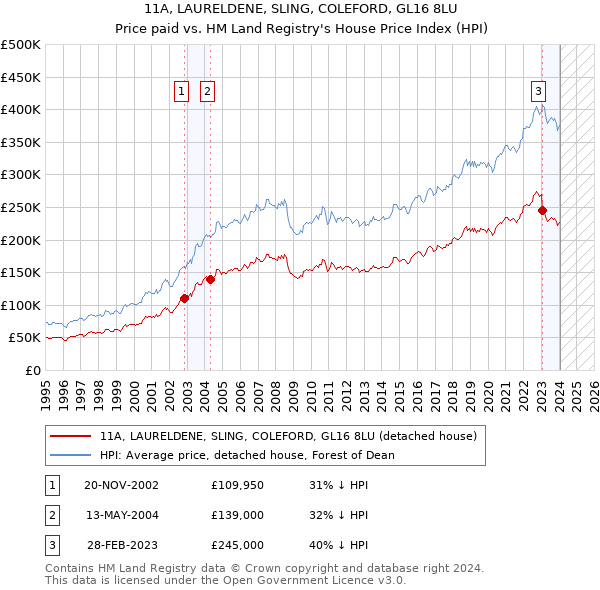 11A, LAURELDENE, SLING, COLEFORD, GL16 8LU: Price paid vs HM Land Registry's House Price Index