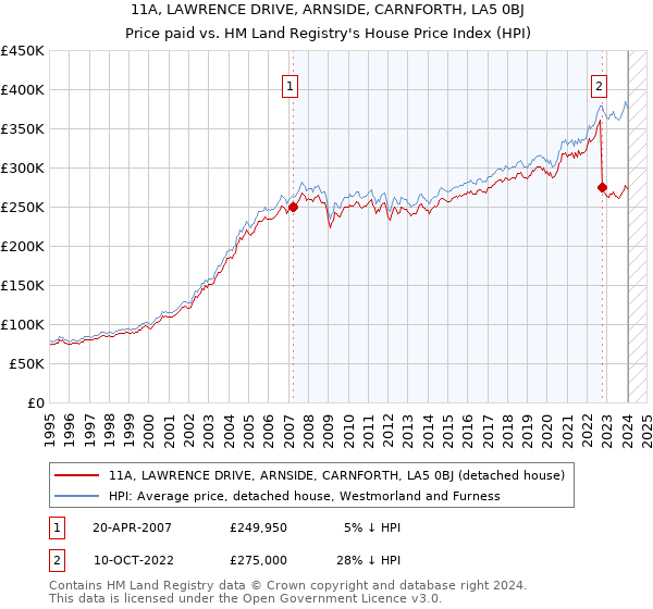 11A, LAWRENCE DRIVE, ARNSIDE, CARNFORTH, LA5 0BJ: Price paid vs HM Land Registry's House Price Index