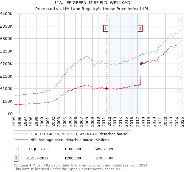 11A, LEE GREEN, MIRFIELD, WF14 0AD: Price paid vs HM Land Registry's House Price Index