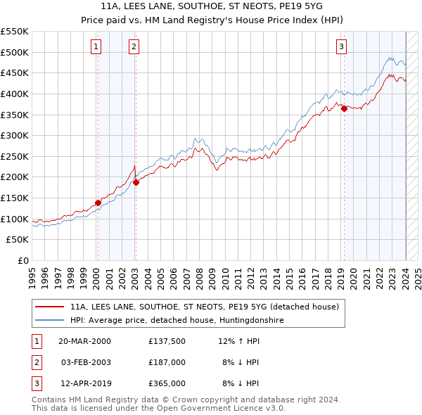 11A, LEES LANE, SOUTHOE, ST NEOTS, PE19 5YG: Price paid vs HM Land Registry's House Price Index