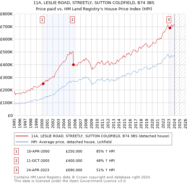 11A, LESLIE ROAD, STREETLY, SUTTON COLDFIELD, B74 3BS: Price paid vs HM Land Registry's House Price Index