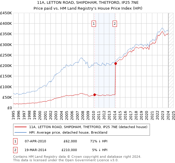 11A, LETTON ROAD, SHIPDHAM, THETFORD, IP25 7NE: Price paid vs HM Land Registry's House Price Index