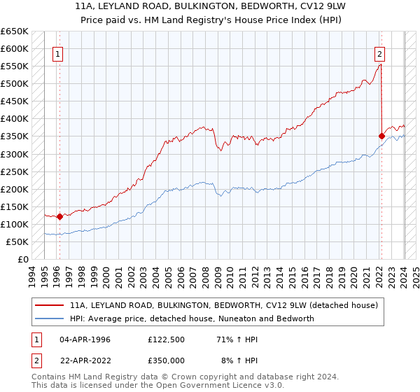 11A, LEYLAND ROAD, BULKINGTON, BEDWORTH, CV12 9LW: Price paid vs HM Land Registry's House Price Index