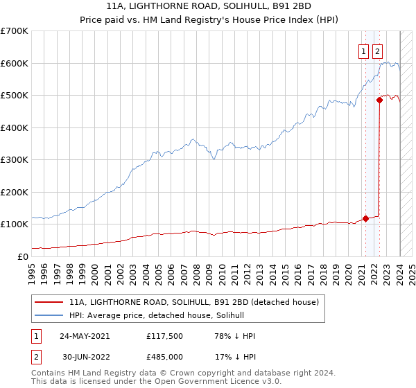 11A, LIGHTHORNE ROAD, SOLIHULL, B91 2BD: Price paid vs HM Land Registry's House Price Index