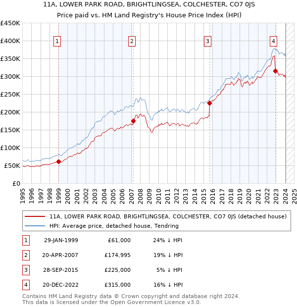 11A, LOWER PARK ROAD, BRIGHTLINGSEA, COLCHESTER, CO7 0JS: Price paid vs HM Land Registry's House Price Index