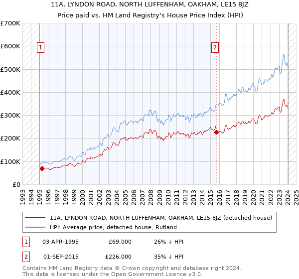 11A, LYNDON ROAD, NORTH LUFFENHAM, OAKHAM, LE15 8JZ: Price paid vs HM Land Registry's House Price Index