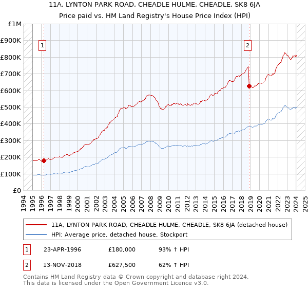 11A, LYNTON PARK ROAD, CHEADLE HULME, CHEADLE, SK8 6JA: Price paid vs HM Land Registry's House Price Index