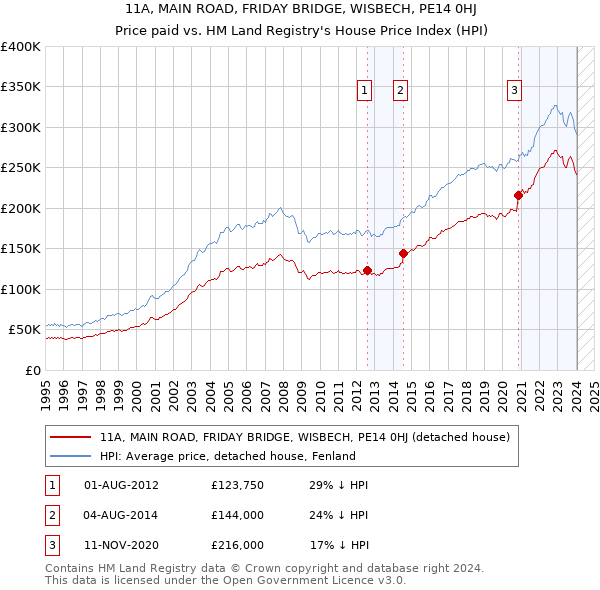 11A, MAIN ROAD, FRIDAY BRIDGE, WISBECH, PE14 0HJ: Price paid vs HM Land Registry's House Price Index