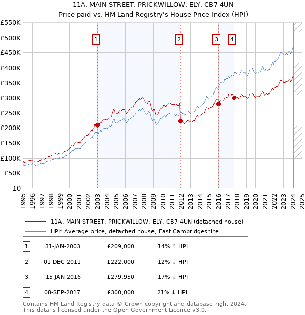 11A, MAIN STREET, PRICKWILLOW, ELY, CB7 4UN: Price paid vs HM Land Registry's House Price Index