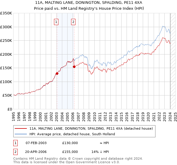 11A, MALTING LANE, DONINGTON, SPALDING, PE11 4XA: Price paid vs HM Land Registry's House Price Index