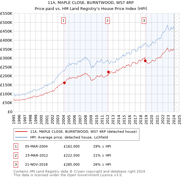 11A, MAPLE CLOSE, BURNTWOOD, WS7 4RP: Price paid vs HM Land Registry's House Price Index