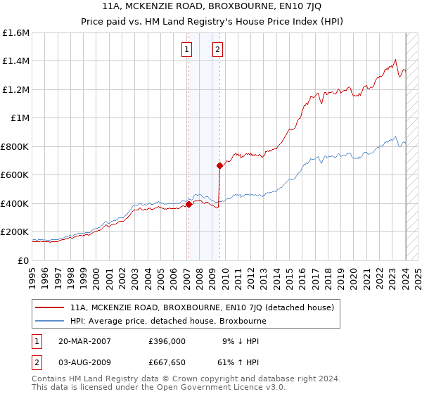 11A, MCKENZIE ROAD, BROXBOURNE, EN10 7JQ: Price paid vs HM Land Registry's House Price Index
