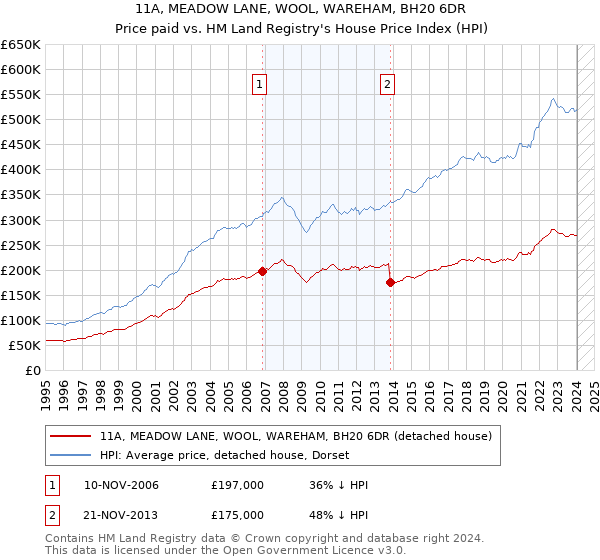 11A, MEADOW LANE, WOOL, WAREHAM, BH20 6DR: Price paid vs HM Land Registry's House Price Index