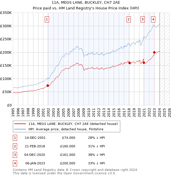 11A, MEGS LANE, BUCKLEY, CH7 2AE: Price paid vs HM Land Registry's House Price Index