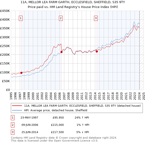 11A, MELLOR LEA FARM GARTH, ECCLESFIELD, SHEFFIELD, S35 9TY: Price paid vs HM Land Registry's House Price Index