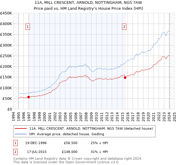 11A, MILL CRESCENT, ARNOLD, NOTTINGHAM, NG5 7AW: Price paid vs HM Land Registry's House Price Index