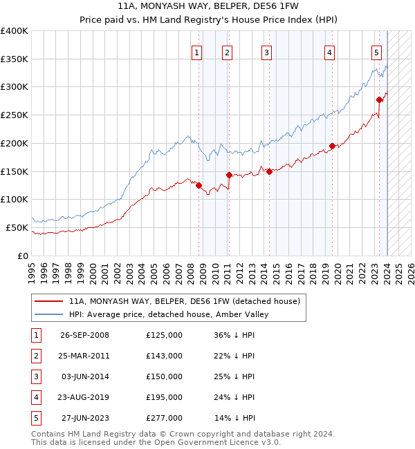 11A, MONYASH WAY, BELPER, DE56 1FW: Price paid vs HM Land Registry's House Price Index